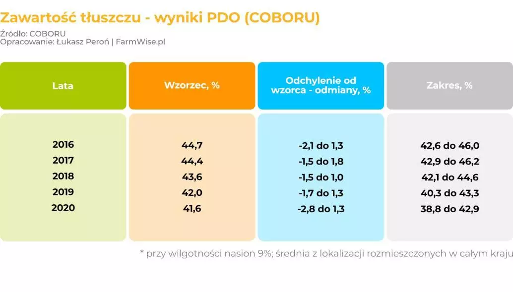 Czynniki kształtujące zawartość tłuszczu w nasionach - zawartość tłuszczu - wyniki PDO (COBORU)
